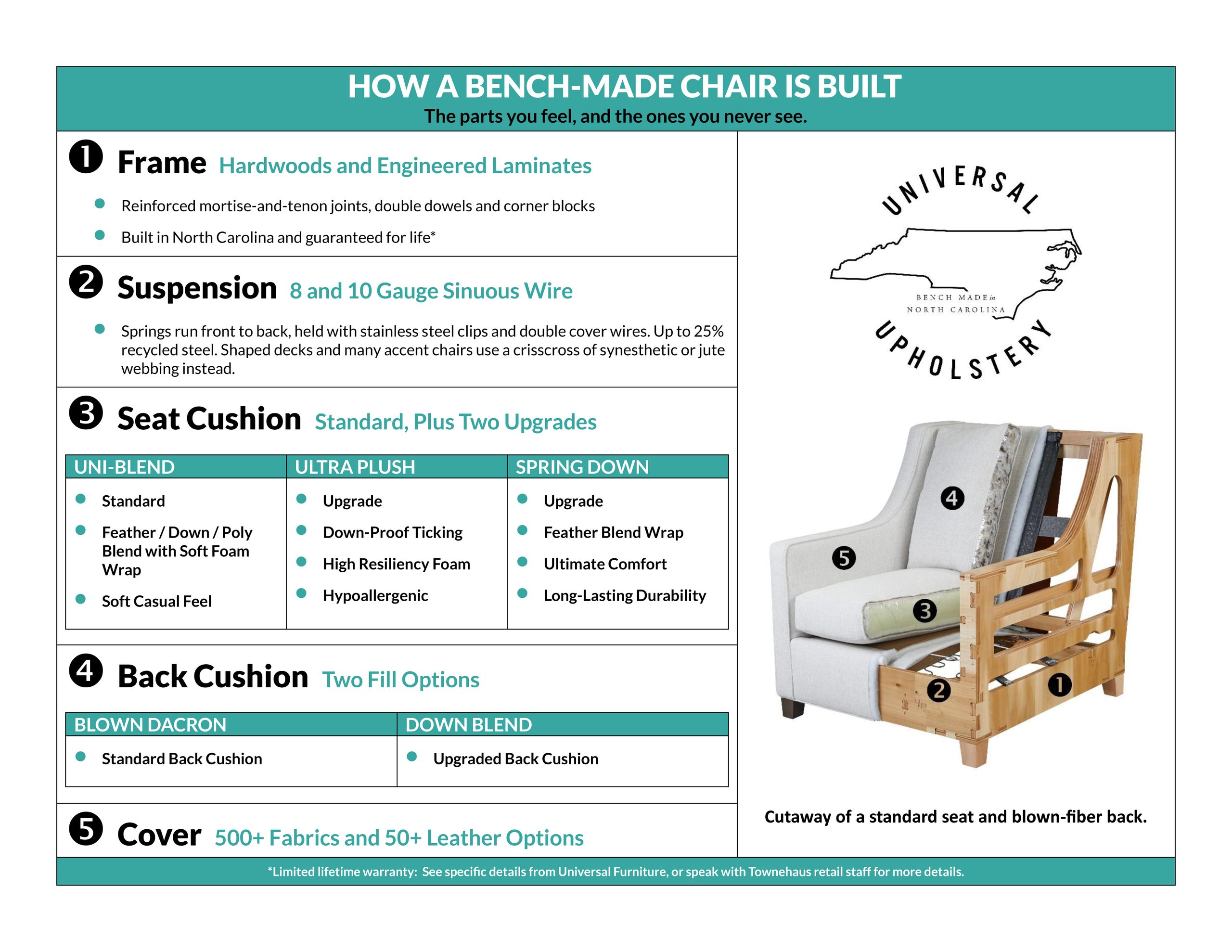Cutaway of a bench-made Universal chair showing the frame, sinuous-wire suspension, Uni-Blend seat, blown-fiber back, and cover. Built in North Carolina.